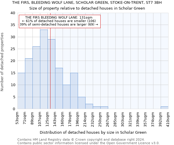 THE FIRS, BLEEDING WOLF LANE, SCHOLAR GREEN, STOKE-ON-TRENT, ST7 3BH: Size of property relative to detached houses in Scholar Green