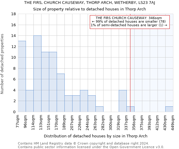 THE FIRS, CHURCH CAUSEWAY, THORP ARCH, WETHERBY, LS23 7AJ: Size of property relative to detached houses in Thorp Arch