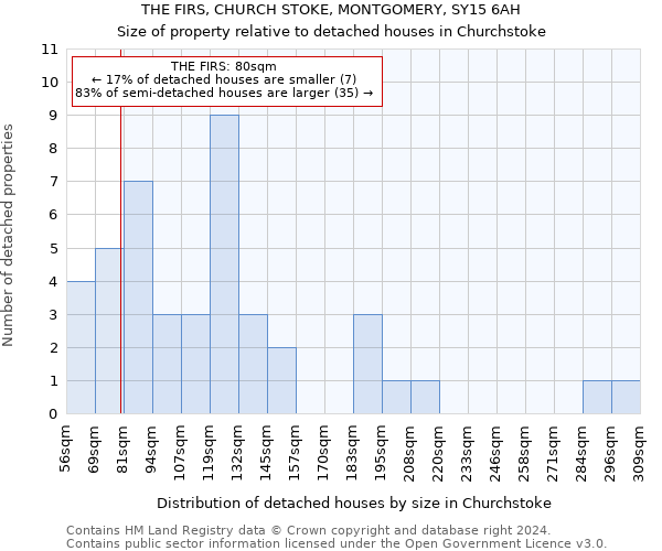 THE FIRS, CHURCH STOKE, MONTGOMERY, SY15 6AH: Size of property relative to detached houses in Churchstoke