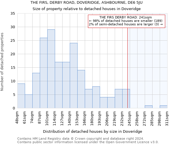 THE FIRS, DERBY ROAD, DOVERIDGE, ASHBOURNE, DE6 5JU: Size of property relative to detached houses in Doveridge