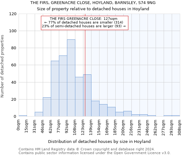 THE FIRS, GREENACRE CLOSE, HOYLAND, BARNSLEY, S74 9NG: Size of property relative to detached houses in Hoyland