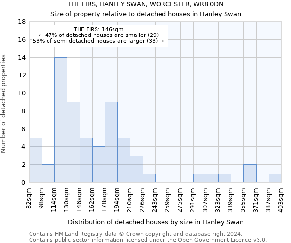 THE FIRS, HANLEY SWAN, WORCESTER, WR8 0DN: Size of property relative to detached houses in Hanley Swan