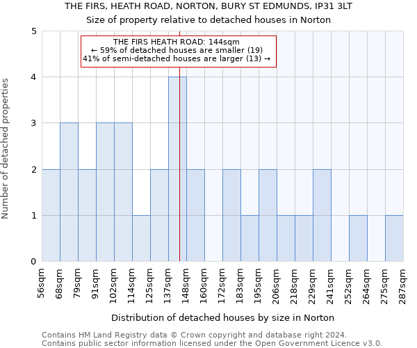 THE FIRS, HEATH ROAD, NORTON, BURY ST EDMUNDS, IP31 3LT: Size of property relative to detached houses in Norton