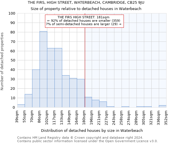 THE FIRS, HIGH STREET, WATERBEACH, CAMBRIDGE, CB25 9JU: Size of property relative to detached houses in Waterbeach