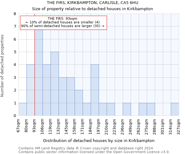 THE FIRS, KIRKBAMPTON, CARLISLE, CA5 6HU: Size of property relative to detached houses in Kirkbampton