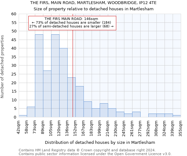 THE FIRS, MAIN ROAD, MARTLESHAM, WOODBRIDGE, IP12 4TE: Size of property relative to detached houses in Martlesham