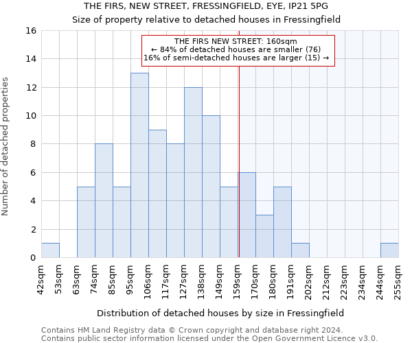 THE FIRS, NEW STREET, FRESSINGFIELD, EYE, IP21 5PG: Size of property relative to detached houses in Fressingfield