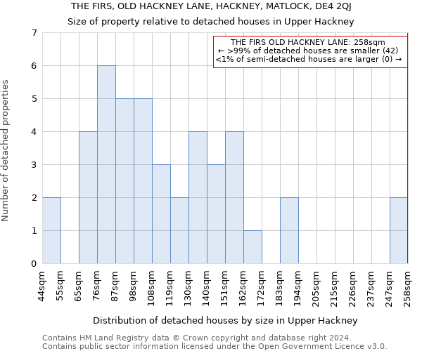 THE FIRS, OLD HACKNEY LANE, HACKNEY, MATLOCK, DE4 2QJ: Size of property relative to detached houses in Upper Hackney