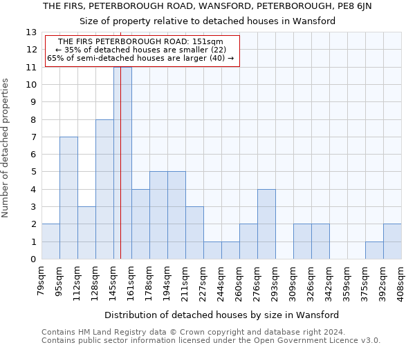 THE FIRS, PETERBOROUGH ROAD, WANSFORD, PETERBOROUGH, PE8 6JN: Size of property relative to detached houses in Wansford