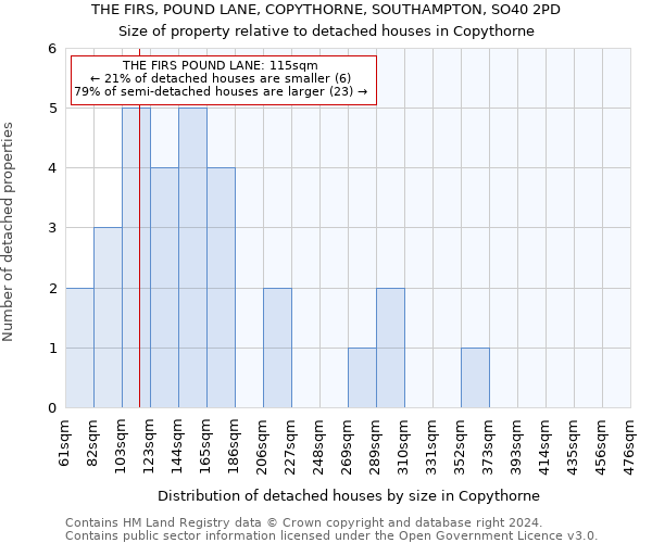 THE FIRS, POUND LANE, COPYTHORNE, SOUTHAMPTON, SO40 2PD: Size of property relative to detached houses in Copythorne