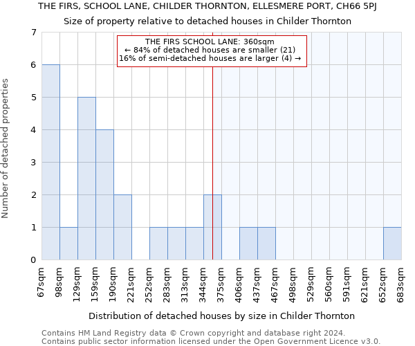 THE FIRS, SCHOOL LANE, CHILDER THORNTON, ELLESMERE PORT, CH66 5PJ: Size of property relative to detached houses in Childer Thornton