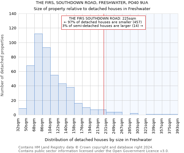 THE FIRS, SOUTHDOWN ROAD, FRESHWATER, PO40 9UA: Size of property relative to detached houses in Freshwater