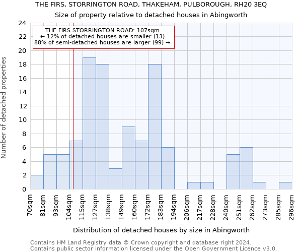 THE FIRS, STORRINGTON ROAD, THAKEHAM, PULBOROUGH, RH20 3EQ: Size of property relative to detached houses in Abingworth