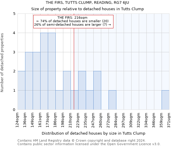 THE FIRS, TUTTS CLUMP, READING, RG7 6JU: Size of property relative to detached houses in Tutts Clump