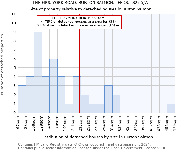 THE FIRS, YORK ROAD, BURTON SALMON, LEEDS, LS25 5JW: Size of property relative to detached houses in Burton Salmon