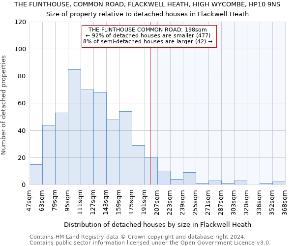 THE FLINTHOUSE, COMMON ROAD, FLACKWELL HEATH, HIGH WYCOMBE, HP10 9NS: Size of property relative to detached houses in Flackwell Heath