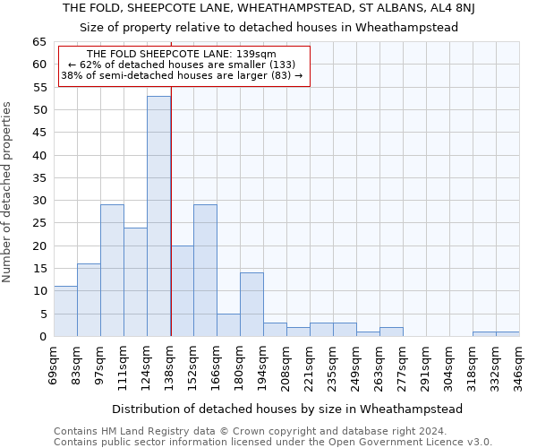 THE FOLD, SHEEPCOTE LANE, WHEATHAMPSTEAD, ST ALBANS, AL4 8NJ: Size of property relative to detached houses in Wheathampstead
