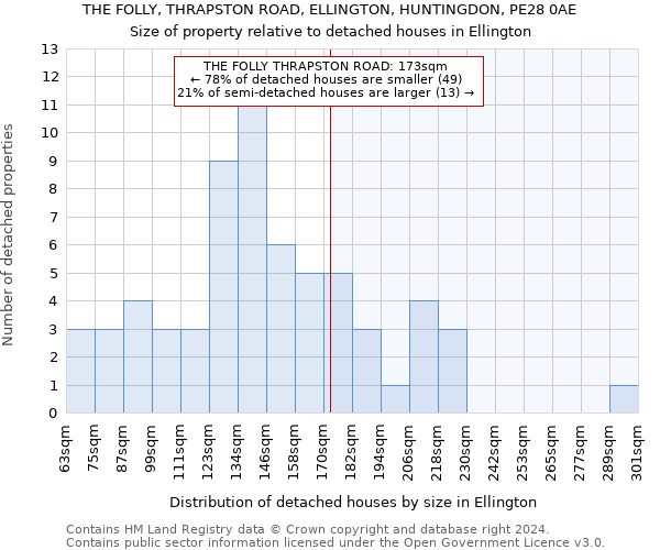 THE FOLLY, THRAPSTON ROAD, ELLINGTON, HUNTINGDON, PE28 0AE: Size of property relative to detached houses in Ellington