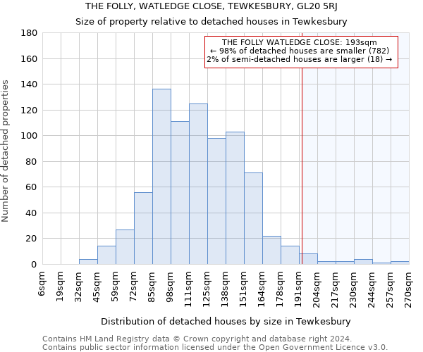 THE FOLLY, WATLEDGE CLOSE, TEWKESBURY, GL20 5RJ: Size of property relative to detached houses in Tewkesbury