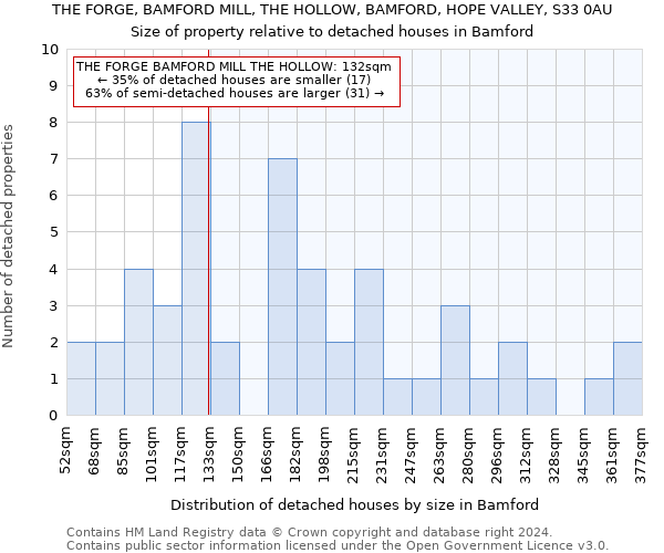 THE FORGE, BAMFORD MILL, THE HOLLOW, BAMFORD, HOPE VALLEY, S33 0AU: Size of property relative to detached houses in Bamford