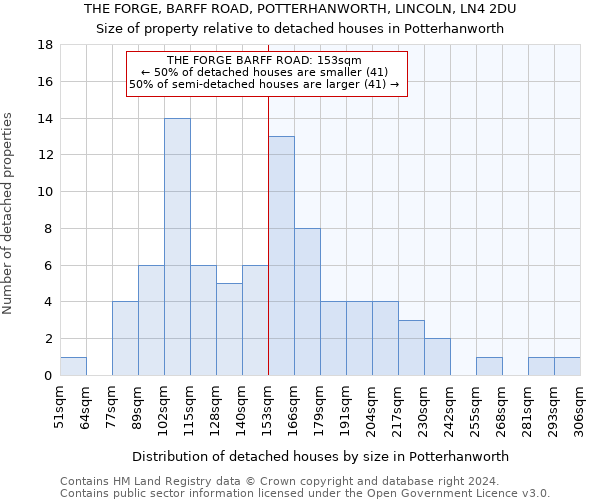 THE FORGE, BARFF ROAD, POTTERHANWORTH, LINCOLN, LN4 2DU: Size of property relative to detached houses in Potterhanworth