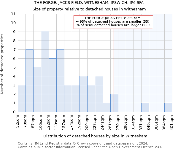 THE FORGE, JACKS FIELD, WITNESHAM, IPSWICH, IP6 9FA: Size of property relative to detached houses in Witnesham