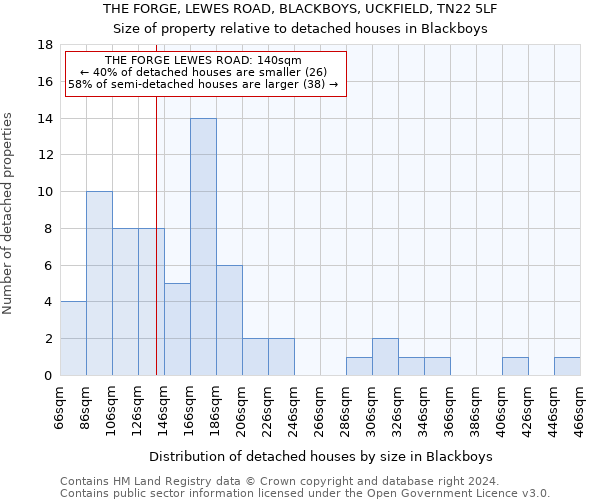 THE FORGE, LEWES ROAD, BLACKBOYS, UCKFIELD, TN22 5LF: Size of property relative to detached houses in Blackboys