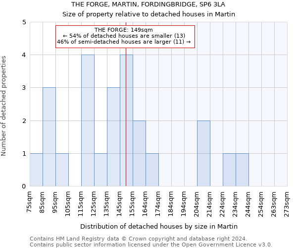 THE FORGE, MARTIN, FORDINGBRIDGE, SP6 3LA: Size of property relative to detached houses in Martin