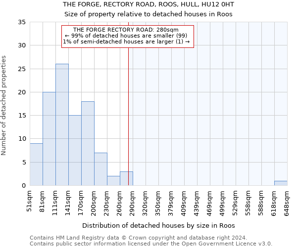 THE FORGE, RECTORY ROAD, ROOS, HULL, HU12 0HT: Size of property relative to detached houses in Roos