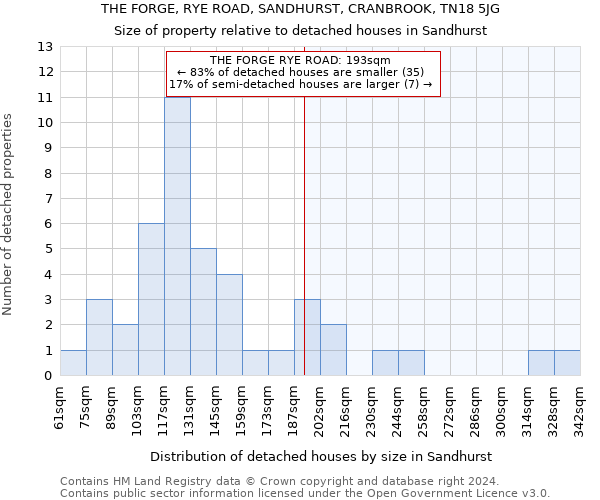 THE FORGE, RYE ROAD, SANDHURST, CRANBROOK, TN18 5JG: Size of property relative to detached houses in Sandhurst