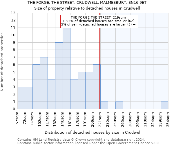 THE FORGE, THE STREET, CRUDWELL, MALMESBURY, SN16 9ET: Size of property relative to detached houses in Crudwell
