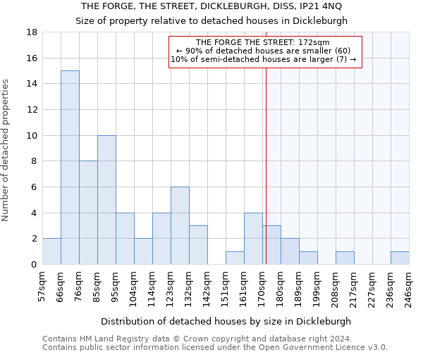THE FORGE, THE STREET, DICKLEBURGH, DISS, IP21 4NQ: Size of property relative to detached houses in Dickleburgh