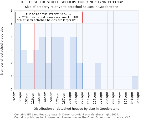 THE FORGE, THE STREET, GOODERSTONE, KING'S LYNN, PE33 9BP: Size of property relative to detached houses in Gooderstone