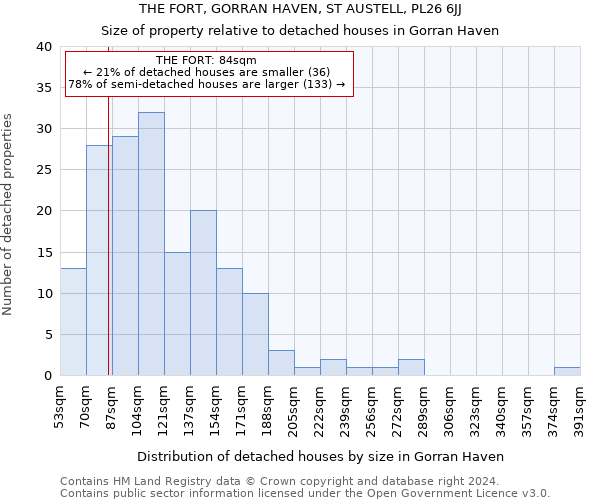 THE FORT, GORRAN HAVEN, ST AUSTELL, PL26 6JJ: Size of property relative to detached houses in Gorran Haven