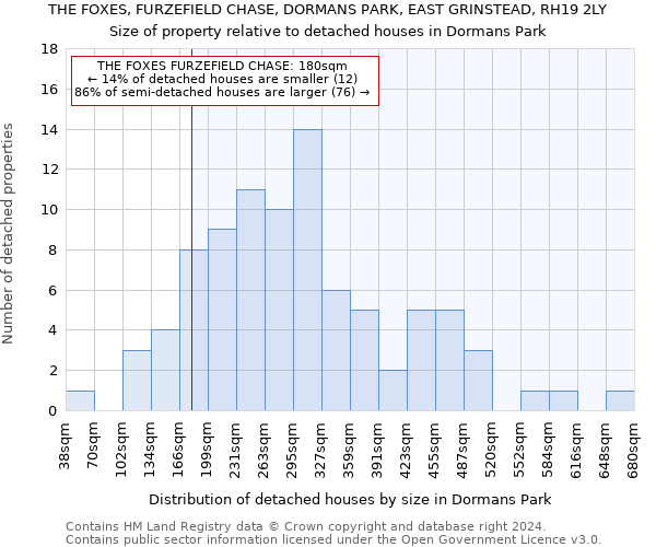 THE FOXES, FURZEFIELD CHASE, DORMANS PARK, EAST GRINSTEAD, RH19 2LY: Size of property relative to detached houses in Dormans Park