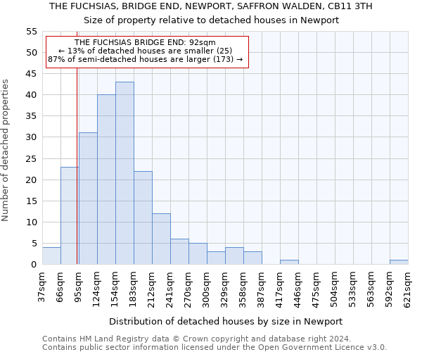 THE FUCHSIAS, BRIDGE END, NEWPORT, SAFFRON WALDEN, CB11 3TH: Size of property relative to detached houses in Newport
