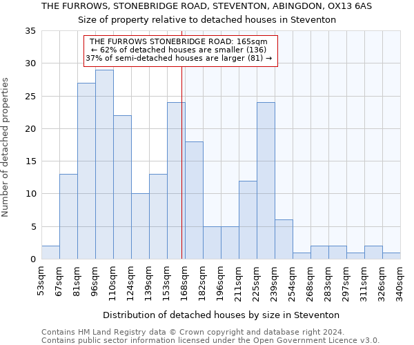 THE FURROWS, STONEBRIDGE ROAD, STEVENTON, ABINGDON, OX13 6AS: Size of property relative to detached houses in Steventon