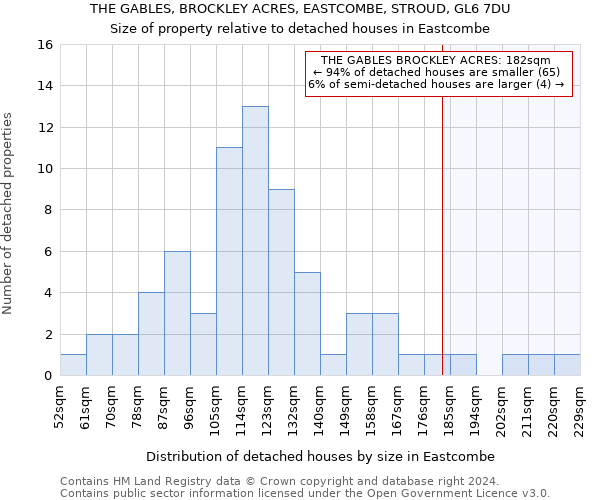 THE GABLES, BROCKLEY ACRES, EASTCOMBE, STROUD, GL6 7DU: Size of property relative to detached houses in Eastcombe