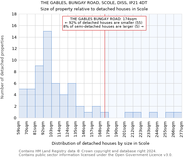 THE GABLES, BUNGAY ROAD, SCOLE, DISS, IP21 4DT: Size of property relative to detached houses in Scole