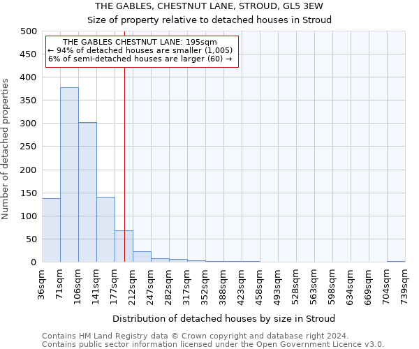 THE GABLES, CHESTNUT LANE, STROUD, GL5 3EW: Size of property relative to detached houses in Stroud