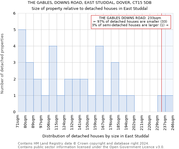 THE GABLES, DOWNS ROAD, EAST STUDDAL, DOVER, CT15 5DB: Size of property relative to detached houses in East Studdal