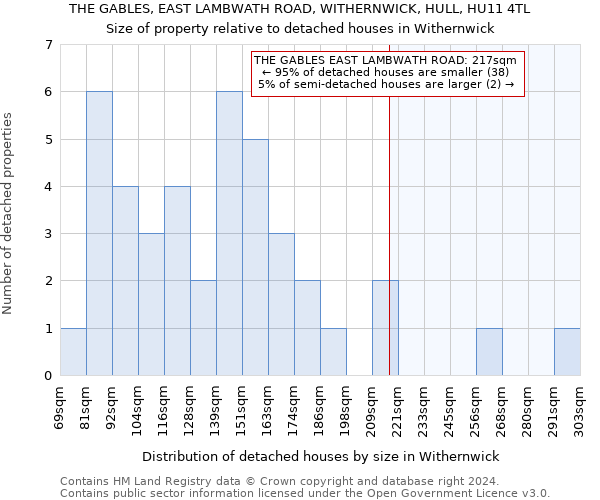 THE GABLES, EAST LAMBWATH ROAD, WITHERNWICK, HULL, HU11 4TL: Size of property relative to detached houses in Withernwick