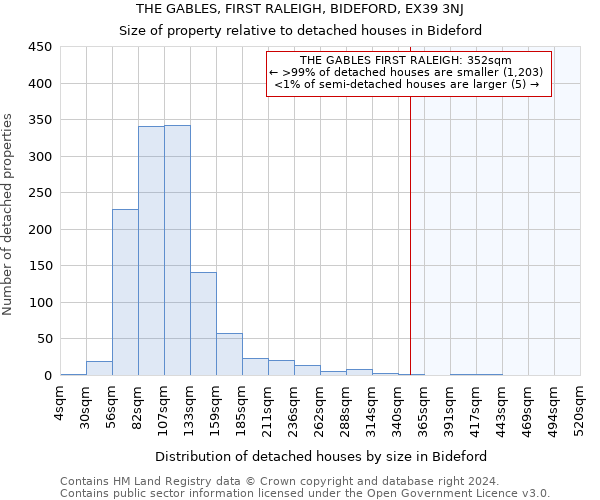 THE GABLES, FIRST RALEIGH, BIDEFORD, EX39 3NJ: Size of property relative to detached houses in Bideford