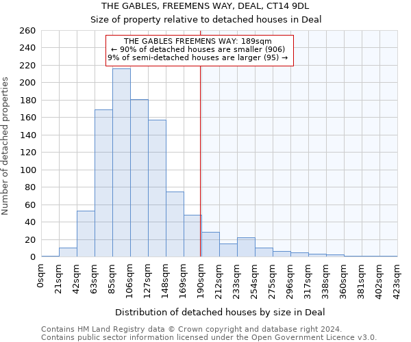 THE GABLES, FREEMENS WAY, DEAL, CT14 9DL: Size of property relative to detached houses in Deal