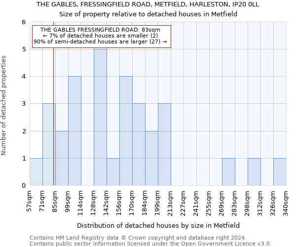 THE GABLES, FRESSINGFIELD ROAD, METFIELD, HARLESTON, IP20 0LL: Size of property relative to detached houses in Metfield