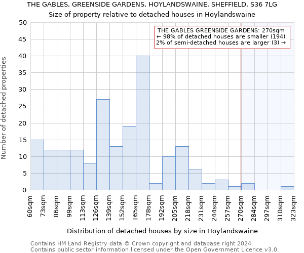 THE GABLES, GREENSIDE GARDENS, HOYLANDSWAINE, SHEFFIELD, S36 7LG: Size of property relative to detached houses in Hoylandswaine