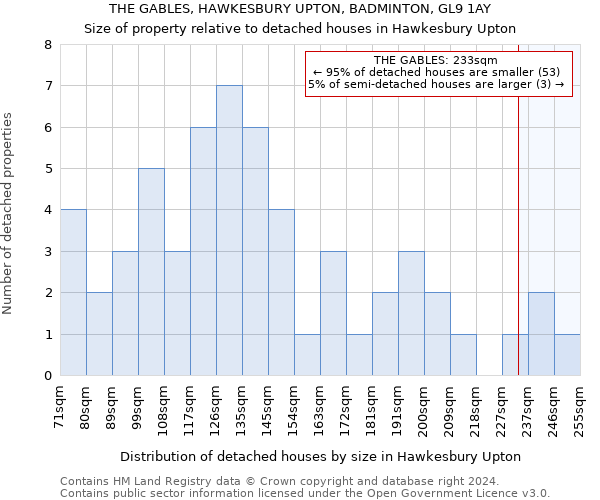 THE GABLES, HAWKESBURY UPTON, BADMINTON, GL9 1AY: Size of property relative to detached houses in Hawkesbury Upton