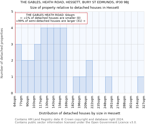 THE GABLES, HEATH ROAD, HESSETT, BURY ST EDMUNDS, IP30 9BJ: Size of property relative to detached houses in Hessett