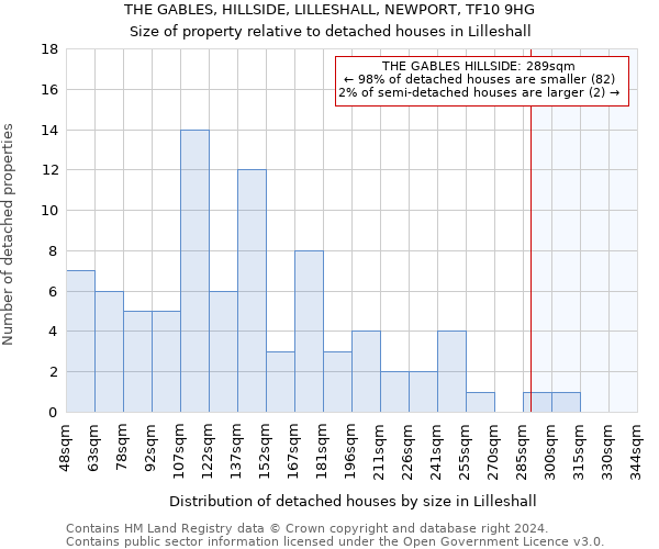 THE GABLES, HILLSIDE, LILLESHALL, NEWPORT, TF10 9HG: Size of property relative to detached houses in Lilleshall