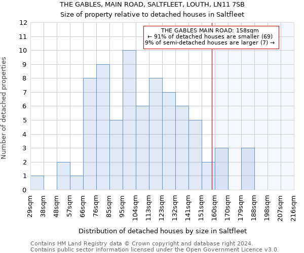 THE GABLES, MAIN ROAD, SALTFLEET, LOUTH, LN11 7SB: Size of property relative to detached houses in Saltfleet